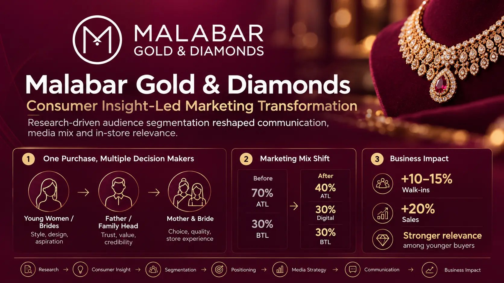 Malabar Gold & Diamonds case study artwork